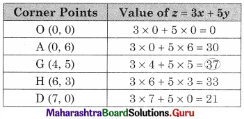 Maharashtra Board 12th Commerce Maths Solutions Chapter 6 Linear Programming Ex 6.2 Q5.2