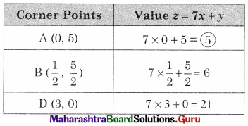Maharashtra Board 12th Commerce Maths Solutions Chapter 6 Linear Programming Ex 6.2 Q6.2