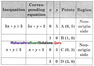 Maharashtra Board 12th Commerce Maths Solutions Chapter 6 Linear Programming Ex 6.2 Q6