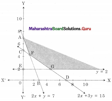 Maharashtra Board 12th Commerce Maths Solutions Chapter 6 Linear Programming Ex 6.2 Q7.1