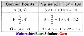 Maharashtra Board 12th Commerce Maths Solutions Chapter 6 Linear Programming Ex 6.2 Q7.2
