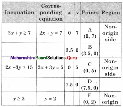 Maharashtra Board 12th Commerce Maths Solutions Chapter 6 Linear Programming Ex 6.2 Q7