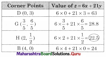 Maharashtra Board 12th Commerce Maths Solutions Chapter 6 Linear Programming Ex 6.2 Q8.2