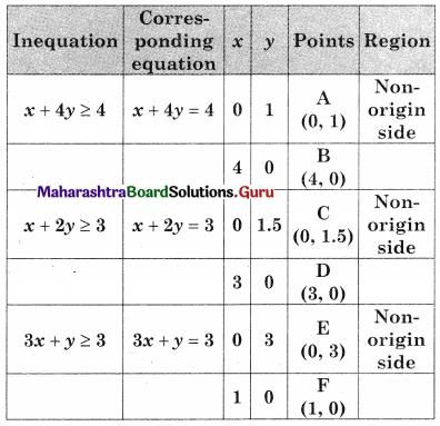 Maharashtra Board 12th Commerce Maths Solutions Chapter 6 Linear Programming Ex 6.2 Q8