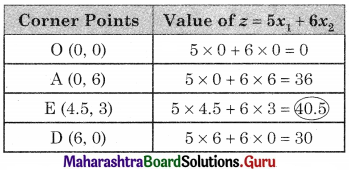 Maharashtra Board 12th Commerce Maths Solutions Chapter 6 Linear Programming Miscellaneous Exercise 6 IV Q1.2