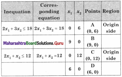 Maharashtra Board 12th Commerce Maths Solutions Chapter 6 Linear Programming Miscellaneous Exercise 6 IV Q1