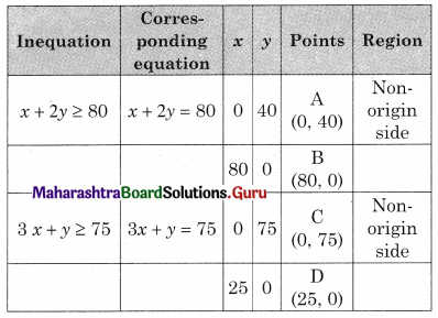 Maharashtra Board 12th Commerce Maths Solutions Chapter 6 Linear Programming Miscellaneous Exercise 6 IV Q10.1