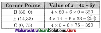 Maharashtra Board 12th Commerce Maths Solutions Chapter 6 Linear Programming Miscellaneous Exercise 6 IV Q10.3