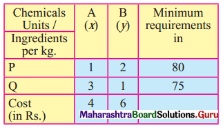 Maharashtra Board 12th Commerce Maths Solutions Chapter 6 Linear Programming Miscellaneous Exercise 6 IV Q10