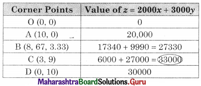 Maharashtra Board 12th Commerce Maths Solutions Chapter 6 Linear Programming Miscellaneous Exercise 6 IV Q11.2
