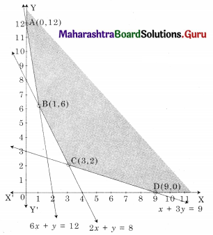 Maharashtra Board 12th Commerce Maths Solutions Chapter 6 Linear Programming Miscellaneous Exercise 6 IV Q12.1