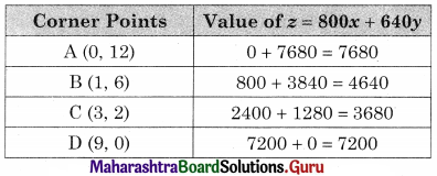 Maharashtra Board 12th Commerce Maths Solutions Chapter 6 Linear Programming Miscellaneous Exercise 6 IV Q12.2