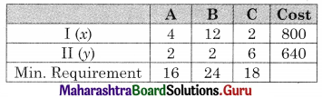 Maharashtra Board 12th Commerce Maths Solutions Chapter 6 Linear Programming Miscellaneous Exercise 6 IV Q12