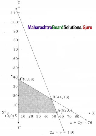 Maharashtra Board 12th Commerce Maths Solutions Chapter 6 Linear Programming Miscellaneous Exercise 6 IV Q13.1