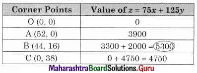 Maharashtra Board 12th Commerce Maths Solutions Chapter 6 Linear Programming Miscellaneous Exercise 6 IV Q13.2