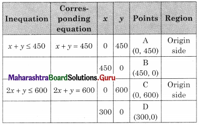 Maharashtra Board 12th Commerce Maths Solutions Chapter 6 Linear Programming Miscellaneous Exercise 6 IV Q14.1