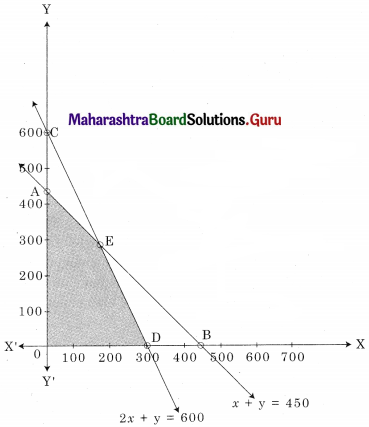 Maharashtra Board 12th Commerce Maths Solutions Chapter 6 Linear Programming Miscellaneous Exercise 6 IV Q14.2