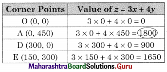 Maharashtra Board 12th Commerce Maths Solutions Chapter 6 Linear Programming Miscellaneous Exercise 6 IV Q14.3