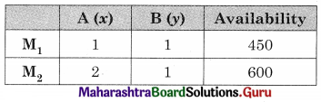 Maharashtra Board 12th Commerce Maths Solutions Chapter 6 Linear Programming Miscellaneous Exercise 6 IV Q14