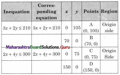 Maharashtra Board 12th Commerce Maths Solutions Chapter 6 Linear Programming Miscellaneous Exercise 6 IV Q15.1