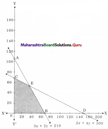 Maharashtra Board 12th Commerce Maths Solutions Chapter 6 Linear Programming Miscellaneous Exercise 6 IV Q15.2