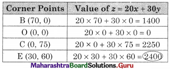 Maharashtra Board 12th Commerce Maths Solutions Chapter 6 Linear Programming Miscellaneous Exercise 6 IV Q15.3