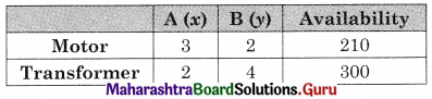 Maharashtra Board 12th Commerce Maths Solutions Chapter 6 Linear Programming Miscellaneous Exercise 6 IV Q15