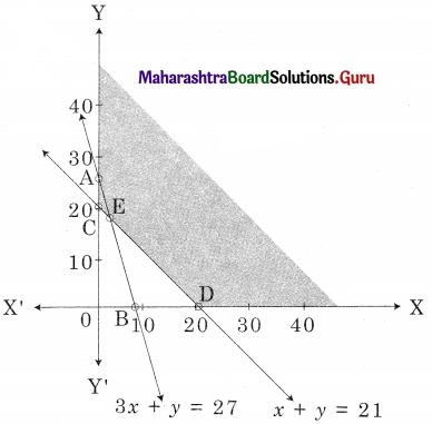 Maharashtra Board 12th Commerce Maths Solutions Chapter 6 Linear Programming Miscellaneous Exercise 6 IV Q2.1