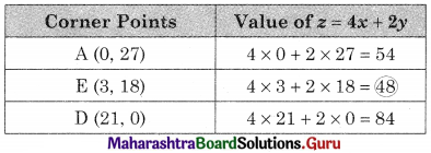 Maharashtra Board 12th Commerce Maths Solutions Chapter 6 Linear Programming Miscellaneous Exercise 6 IV Q2.2