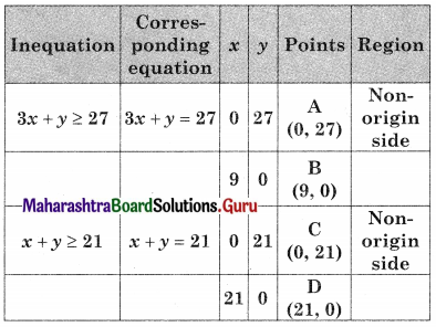 Maharashtra Board 12th Commerce Maths Solutions Chapter 6 Linear Programming Miscellaneous Exercise 6 IV Q2