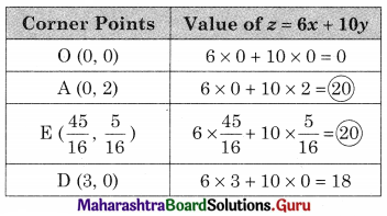 Maharashtra Board 12th Commerce Maths Solutions Chapter 6 Linear Programming Miscellaneous Exercise 6 IV Q3.2