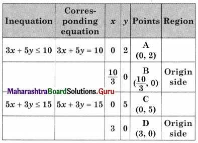 Maharashtra Board 12th Commerce Maths Solutions Chapter 6 Linear Programming Miscellaneous Exercise 6 IV Q3