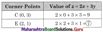 Maharashtra Board 12th Commerce Maths Solutions Chapter 6 Linear Programming Miscellaneous Exercise 6 IV Q4.2