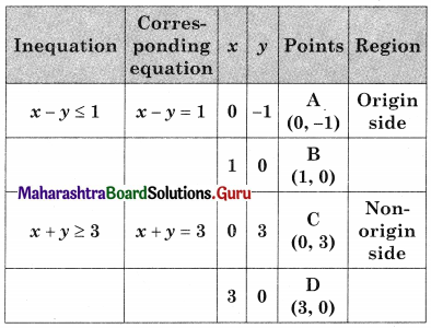 Maharashtra Board 12th Commerce Maths Solutions Chapter 6 Linear Programming Miscellaneous Exercise 6 IV Q4