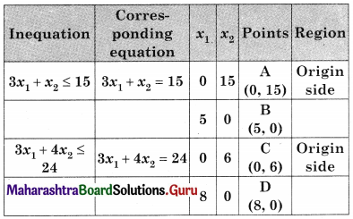 Maharashtra Board 12th Commerce Maths Solutions Chapter 6 Linear Programming Miscellaneous Exercise 6 IV Q5