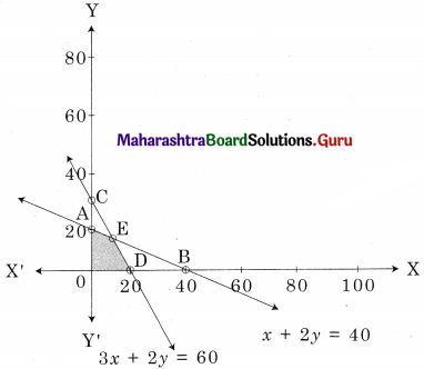 Maharashtra Board 12th Commerce Maths Solutions Chapter 6 Linear Programming Miscellaneous Exercise 6 IV Q6.1