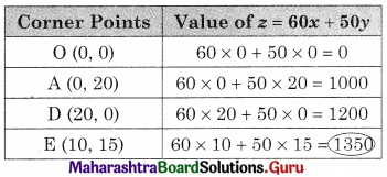Maharashtra Board 12th Commerce Maths Solutions Chapter 6 Linear Programming Miscellaneous Exercise 6 IV Q6.2