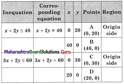Maharashtra Board 12th Commerce Maths Solutions Chapter 6 Linear Programming Miscellaneous Exercise 6 IV Q6