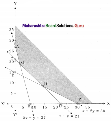 Maharashtra Board 12th Commerce Maths Solutions Chapter 6 Linear Programming Miscellaneous Exercise 6 IV Q7.1