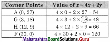 Maharashtra Board 12th Commerce Maths Solutions Chapter 6 Linear Programming Miscellaneous Exercise 6 IV Q7.2
