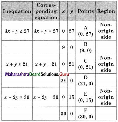 Maharashtra Board 12th Commerce Maths Solutions Chapter 6 Linear Programming Miscellaneous Exercise 6 IV Q7