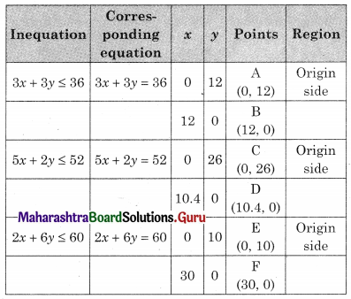 Maharashtra Board 12th Commerce Maths Solutions Chapter 6 Linear Programming Miscellaneous Exercise 6 IV Q8.1