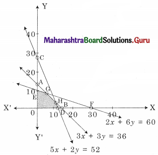 Maharashtra Board 12th Commerce Maths Solutions Chapter 6 Linear Programming Miscellaneous Exercise 6 IV Q8.2