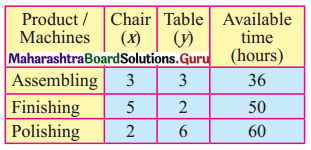 Maharashtra Board 12th Commerce Maths Solutions Chapter 6 Linear Programming Miscellaneous Exercise 6 IV Q8