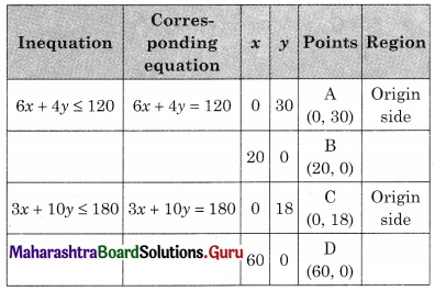 Maharashtra Board 12th Commerce Maths Solutions Chapter 6 Linear Programming Miscellaneous Exercise 6 IV Q9.1
