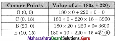 Maharashtra Board 12th Commerce Maths Solutions Chapter 6 Linear Programming Miscellaneous Exercise 6 IV Q9.3