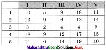 Maharashtra Board 12th Commerce Maths Solutions Chapter 7 Assignment Problem and Sequencing Ex 7.1 Q2.1