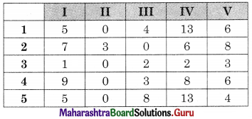 Maharashtra Board 12th Commerce Maths Solutions Chapter 7 Assignment Problem and Sequencing Ex 7.1 Q2.2