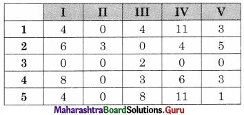 Maharashtra Board 12th Commerce Maths Solutions Chapter 7 Assignment Problem and Sequencing Ex 7.1 Q2.3