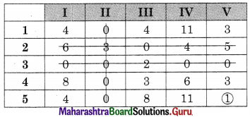 Maharashtra Board 12th Commerce Maths Solutions Chapter 7 Assignment Problem and Sequencing Ex 7.1 Q2.4